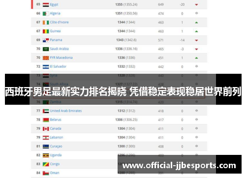 西班牙男足最新实力排名揭晓 凭借稳定表现稳居世界前列